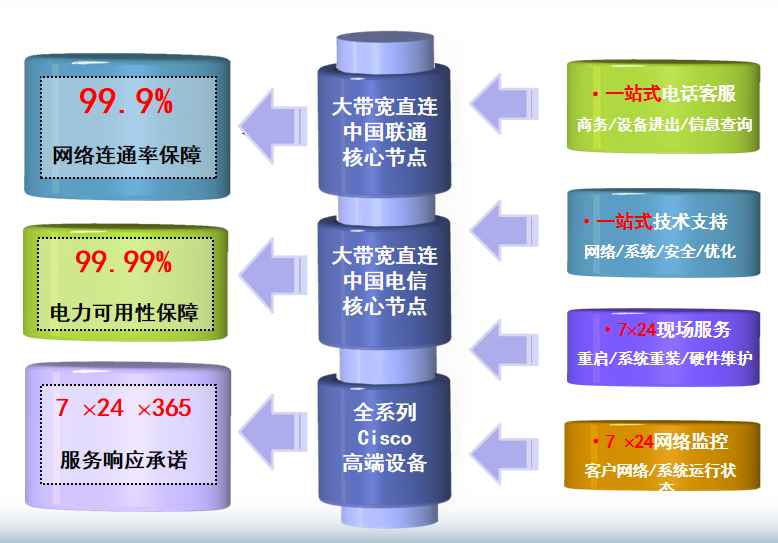 荣之联机房网络